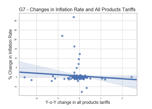 Tariffcause Inflation Graph Tariffs and its consequences for developed and developing countries