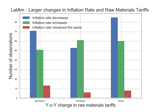 Tariffcause Inflation Graph Tariffs and its consequences for developed and developing countries